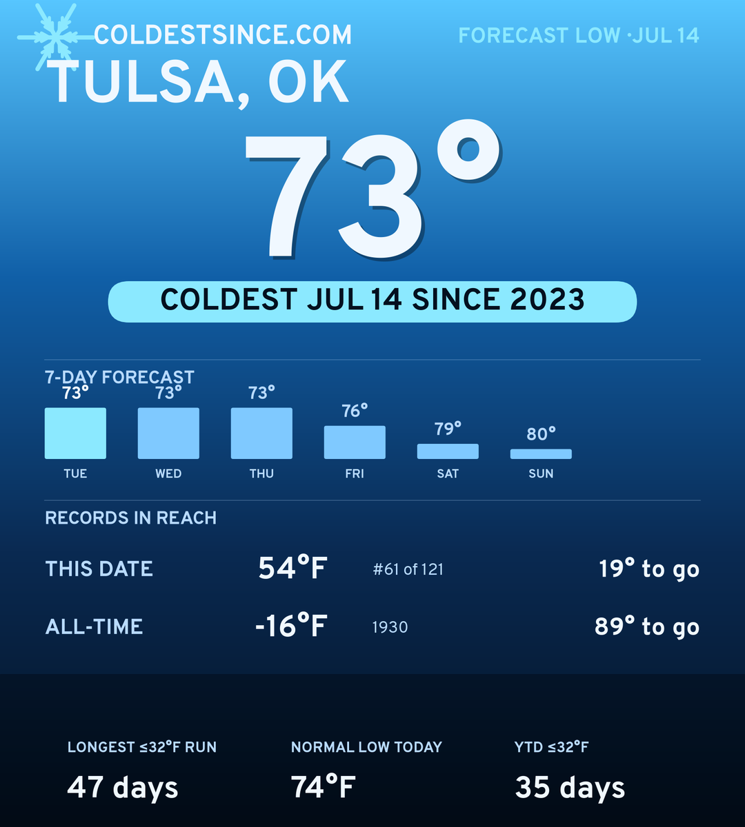 Tulsa, OK cold share card