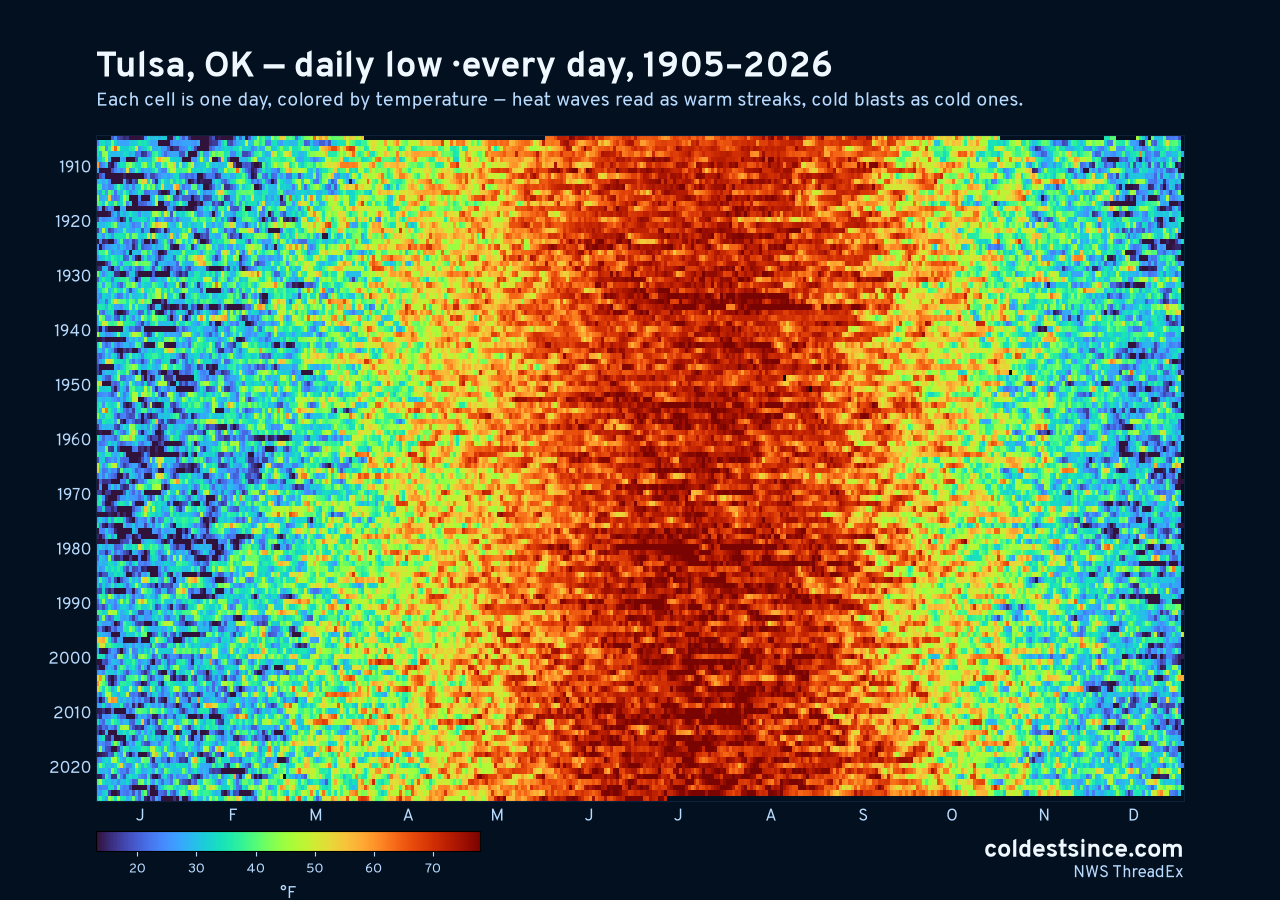 Tulsa, OK daily low heat map 1905–2026