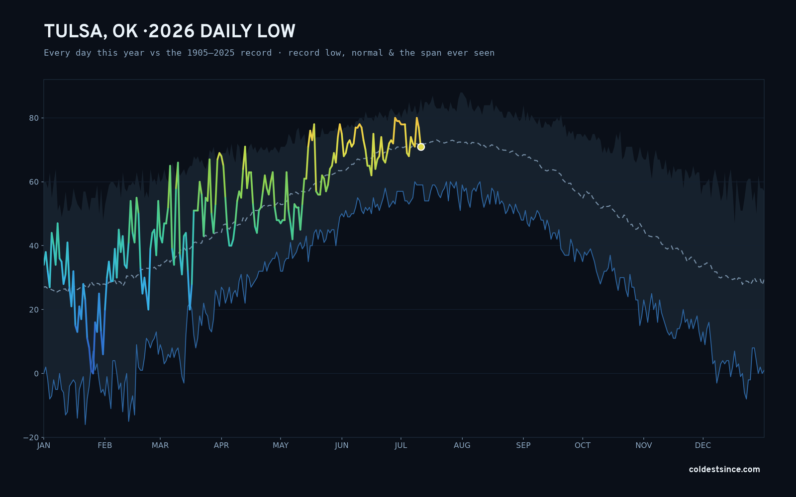 Tulsa, OK — 2026 daily low trace