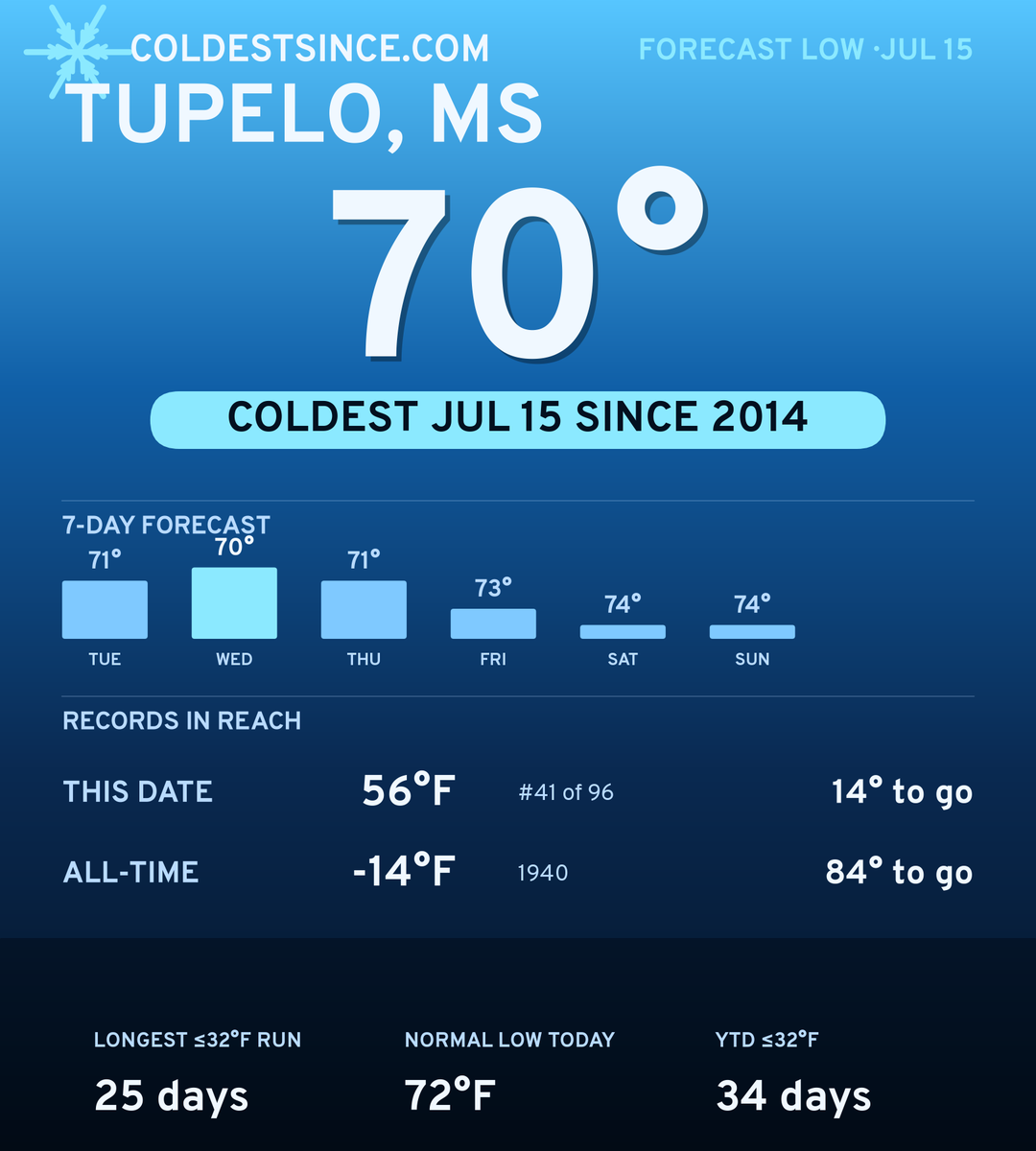 Tupelo, MS cold share card