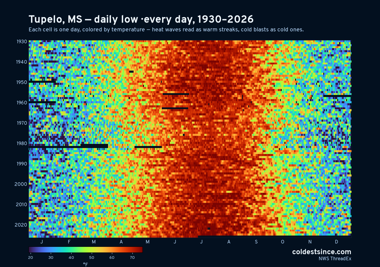 Tupelo, MS daily low heat map 1930–2026