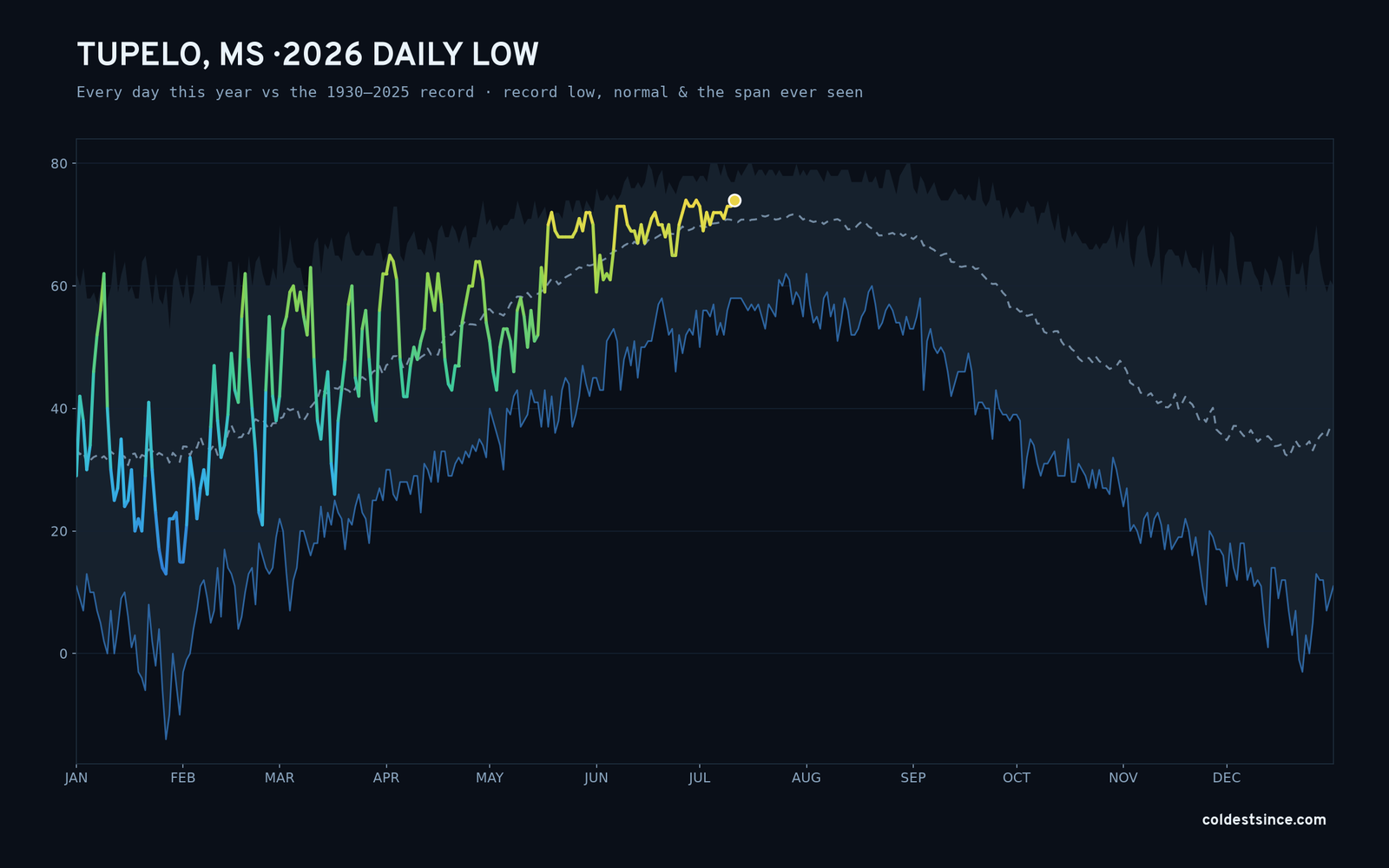 Tupelo, MS — 2026 daily low trace