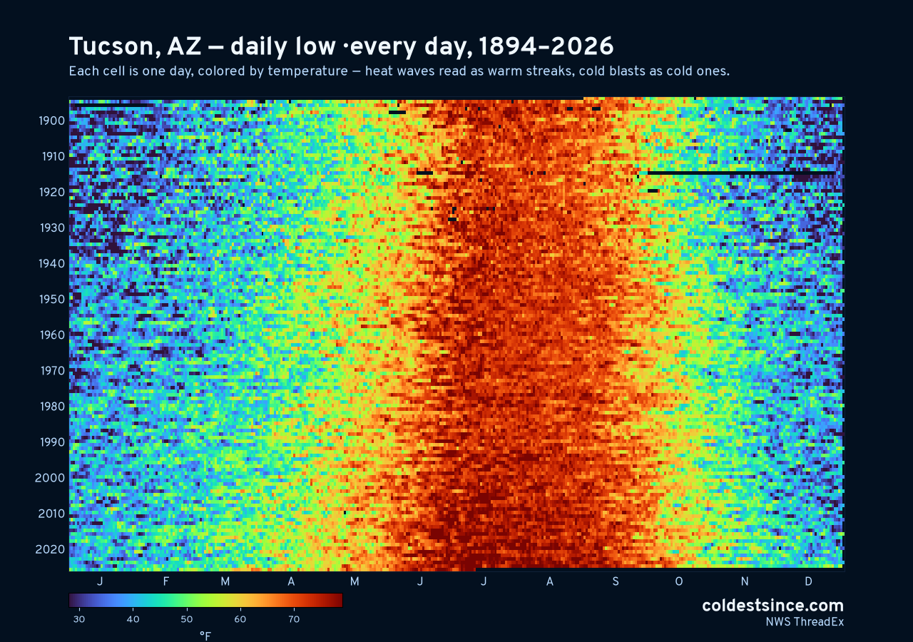 Tucson, AZ daily low heat map 1894–2026