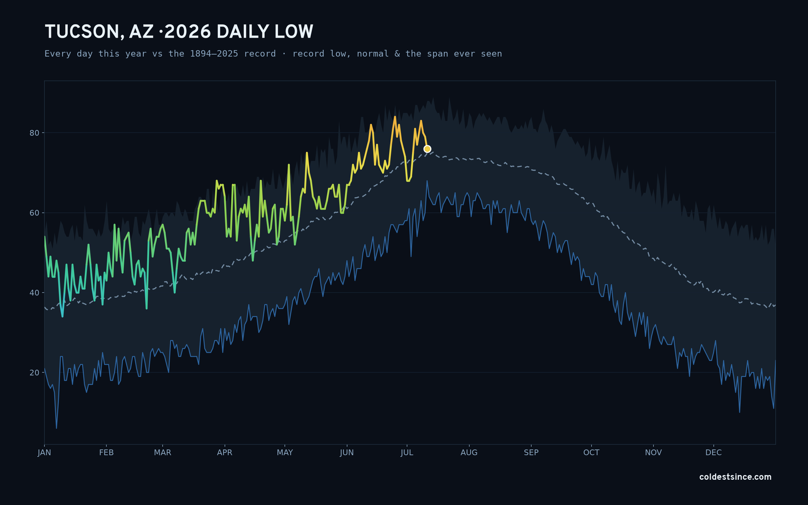 Tucson, AZ — 2026 daily low trace