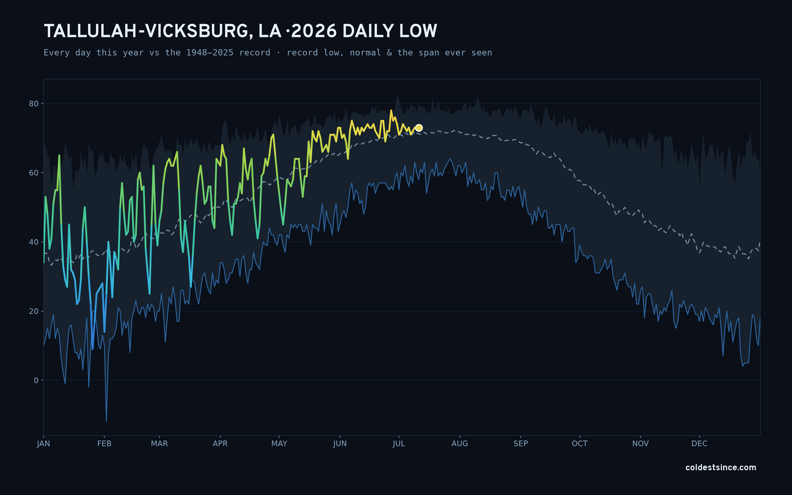 Tallulah-Vicksburg, LA — 2026 daily low trace