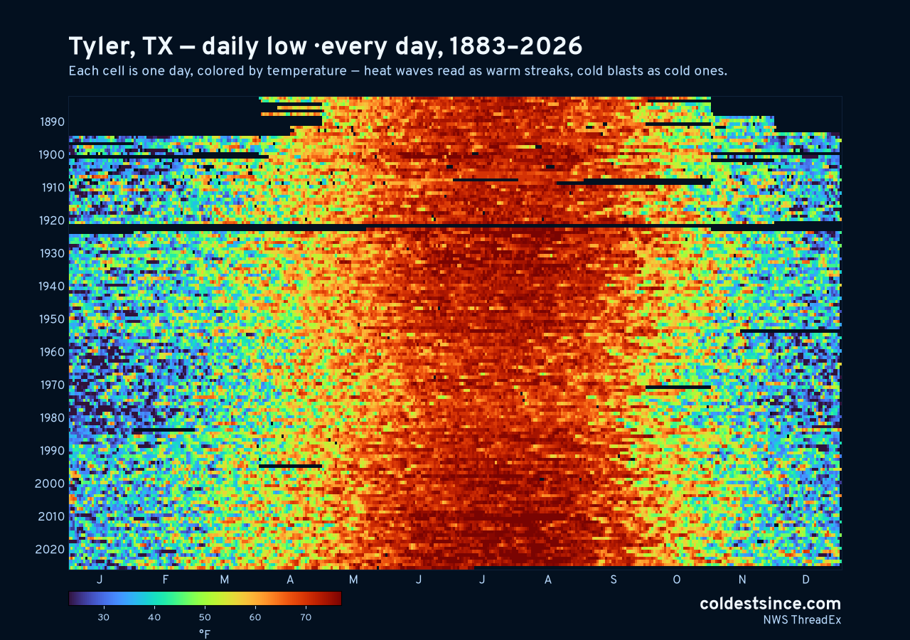 Tyler, TX daily low heat map 1883–2026