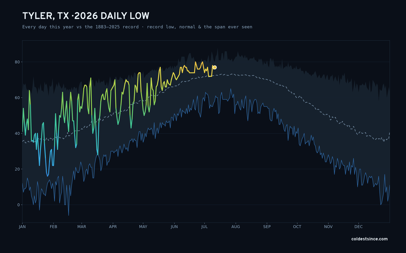Tyler, TX — 2026 daily low trace