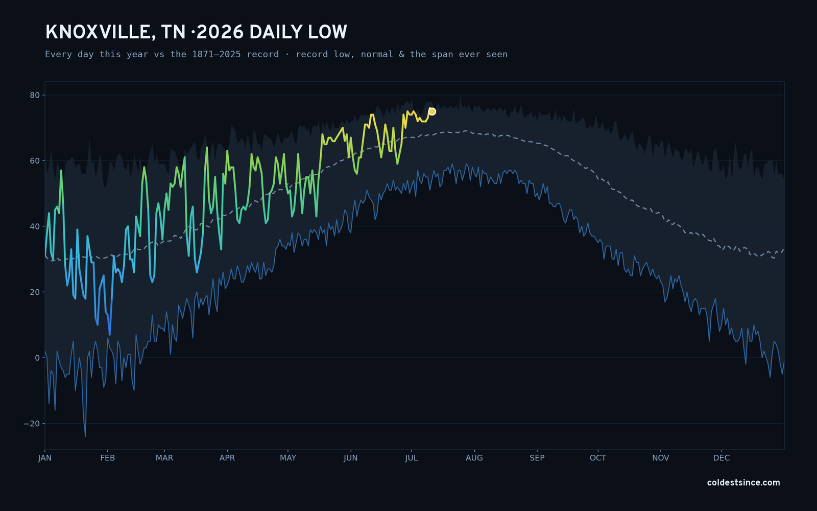 Knoxville, TN — 2026 daily low trace