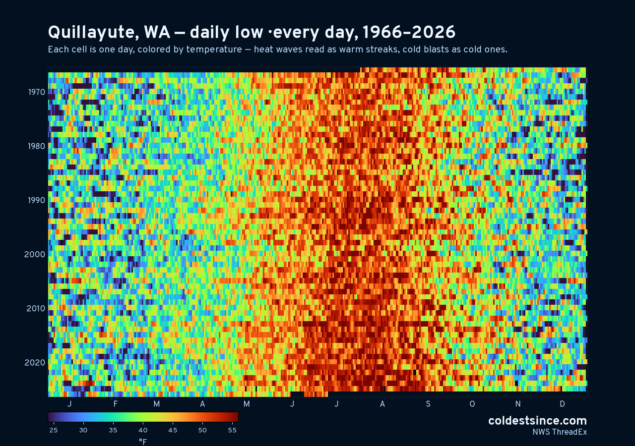 Quillayute, WA daily low heat map 1966–2026