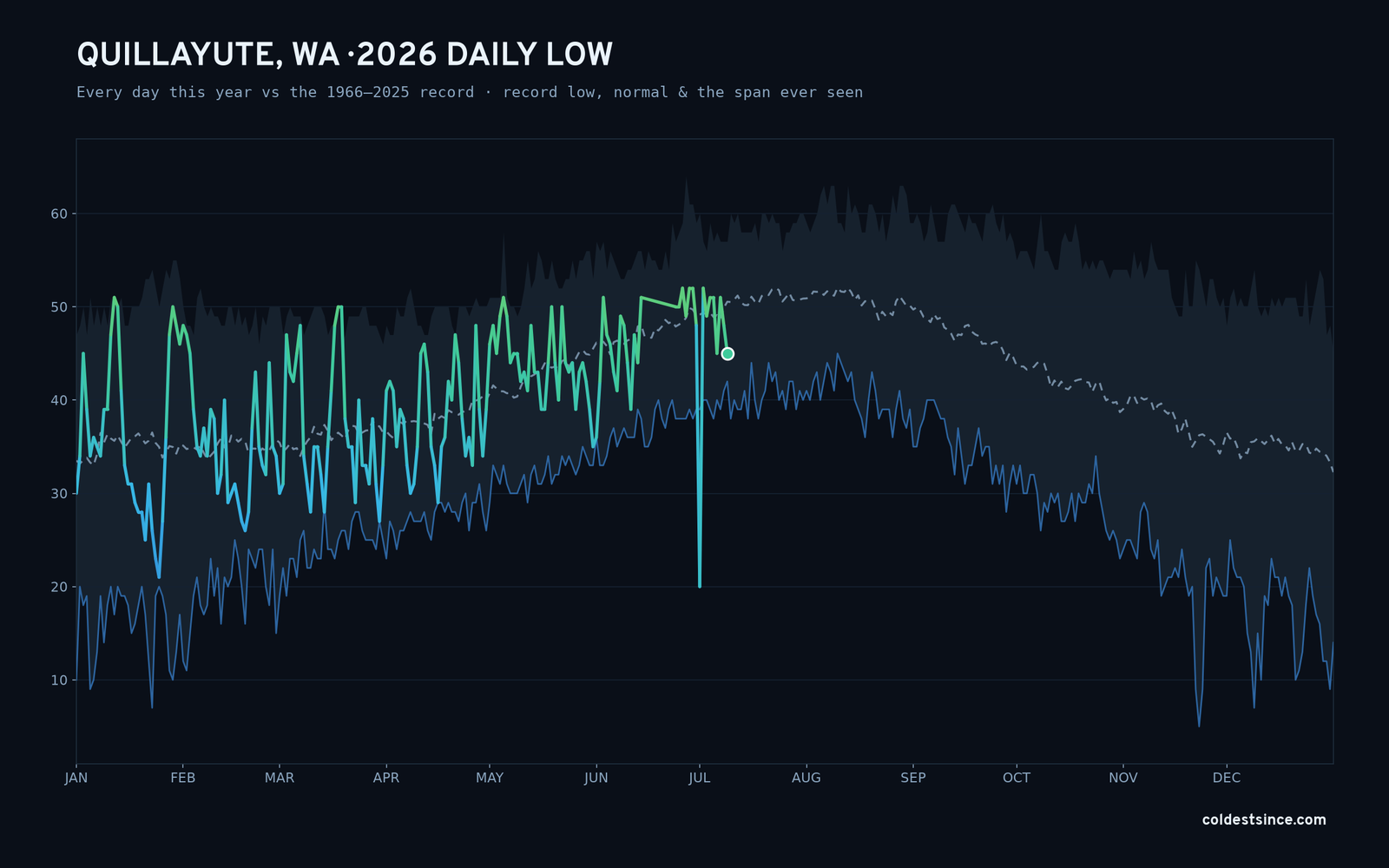 Quillayute, WA — 2026 daily low trace