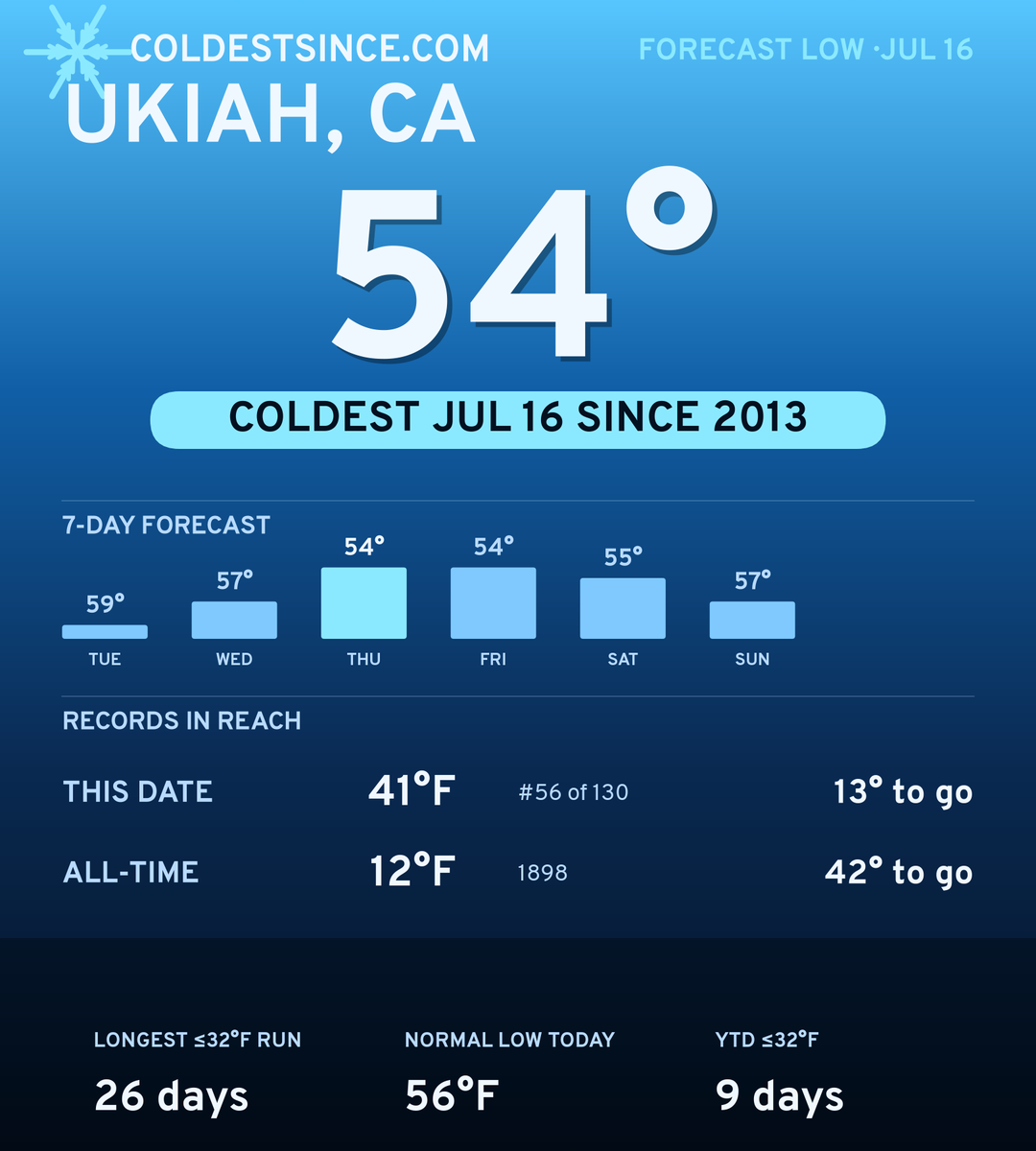 Ukiah, CA cold share card