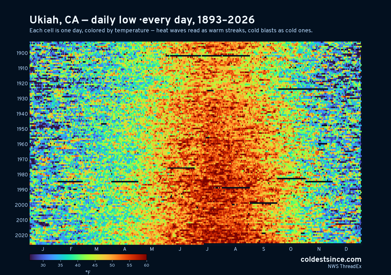 Ukiah, CA daily low heat map 1893–2026