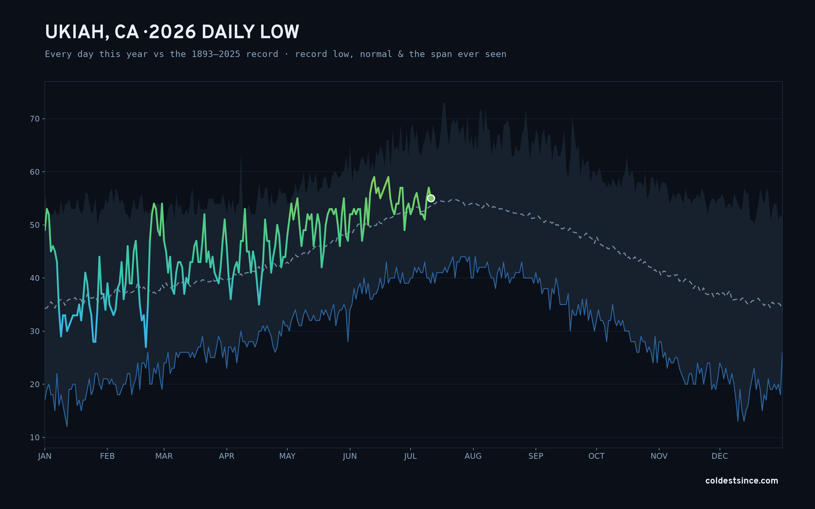 Ukiah, CA — 2026 daily low trace