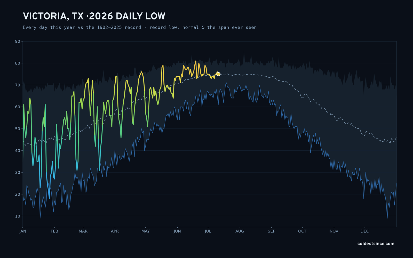 Victoria, TX — 2026 daily low trace