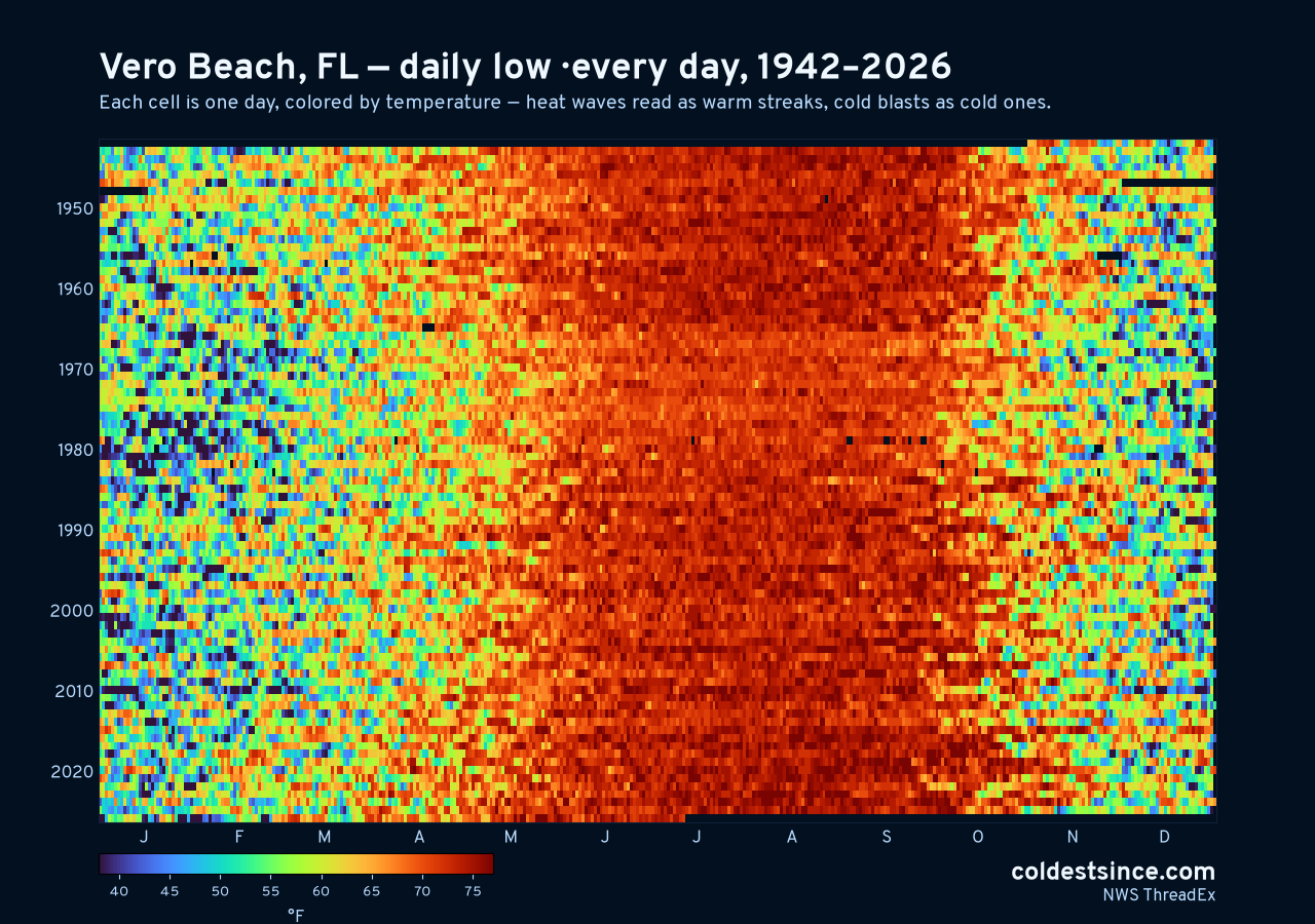 Vero Beach, FL daily low heat map 1942–2026