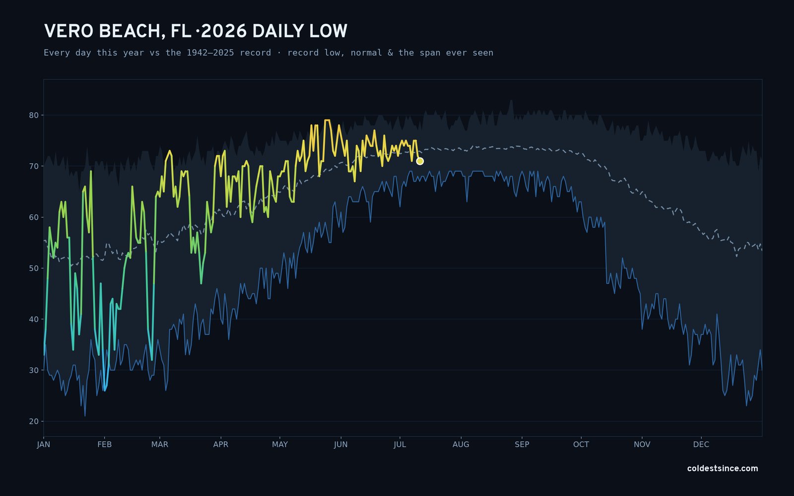 Vero Beach, FL — 2026 daily low trace