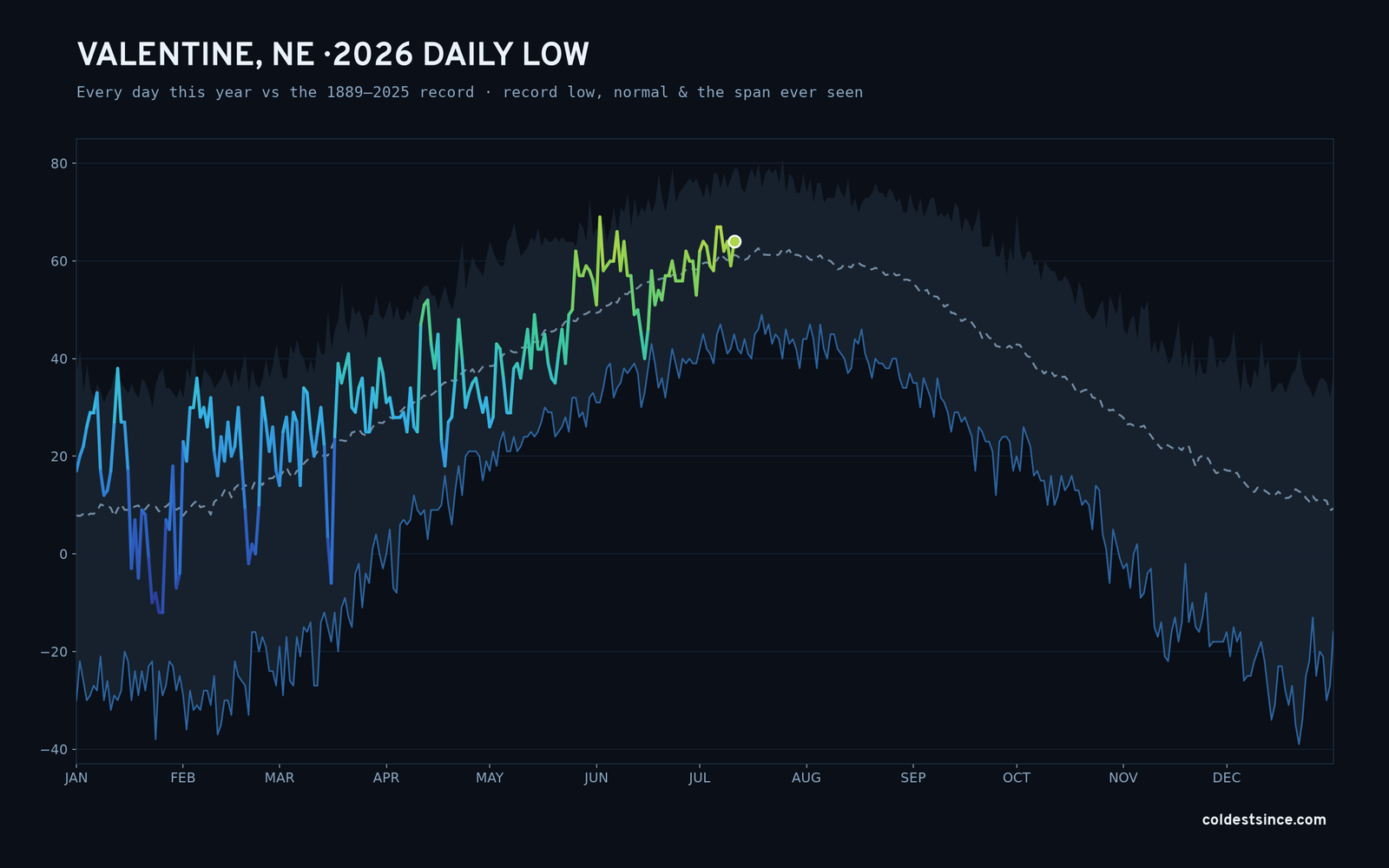 Valentine, NE — 2026 daily low trace