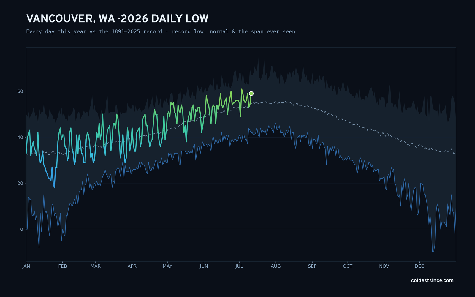 Vancouver, WA — 2026 daily low trace