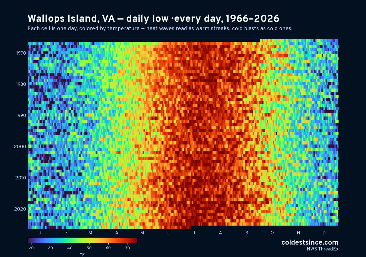Wallops Island, VA daily low heat map 1966–2026