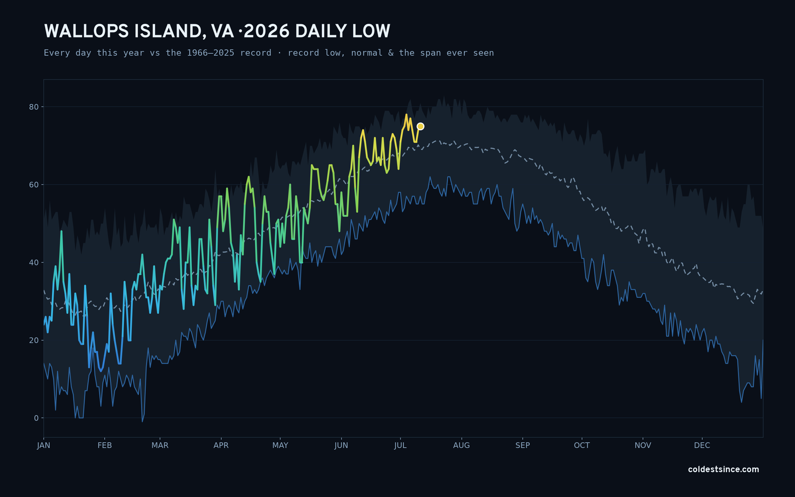Wallops Island, VA — 2026 daily low trace