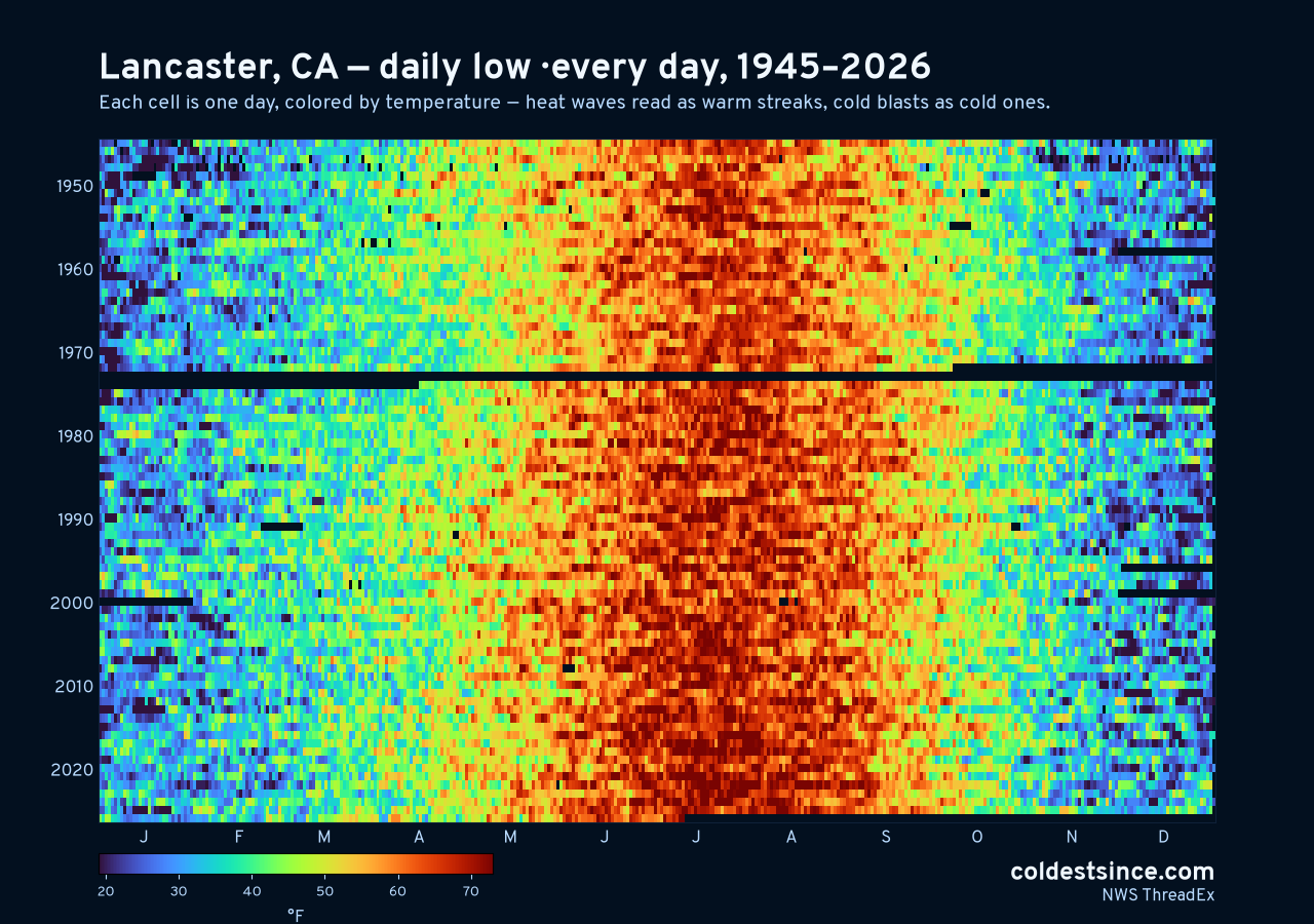 Lancaster, CA daily low heat map 1945–2026