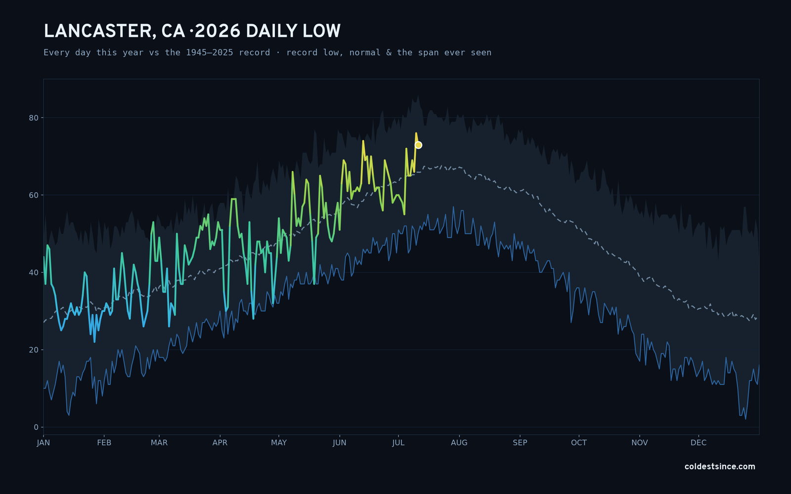 Lancaster, CA — 2026 daily low trace
