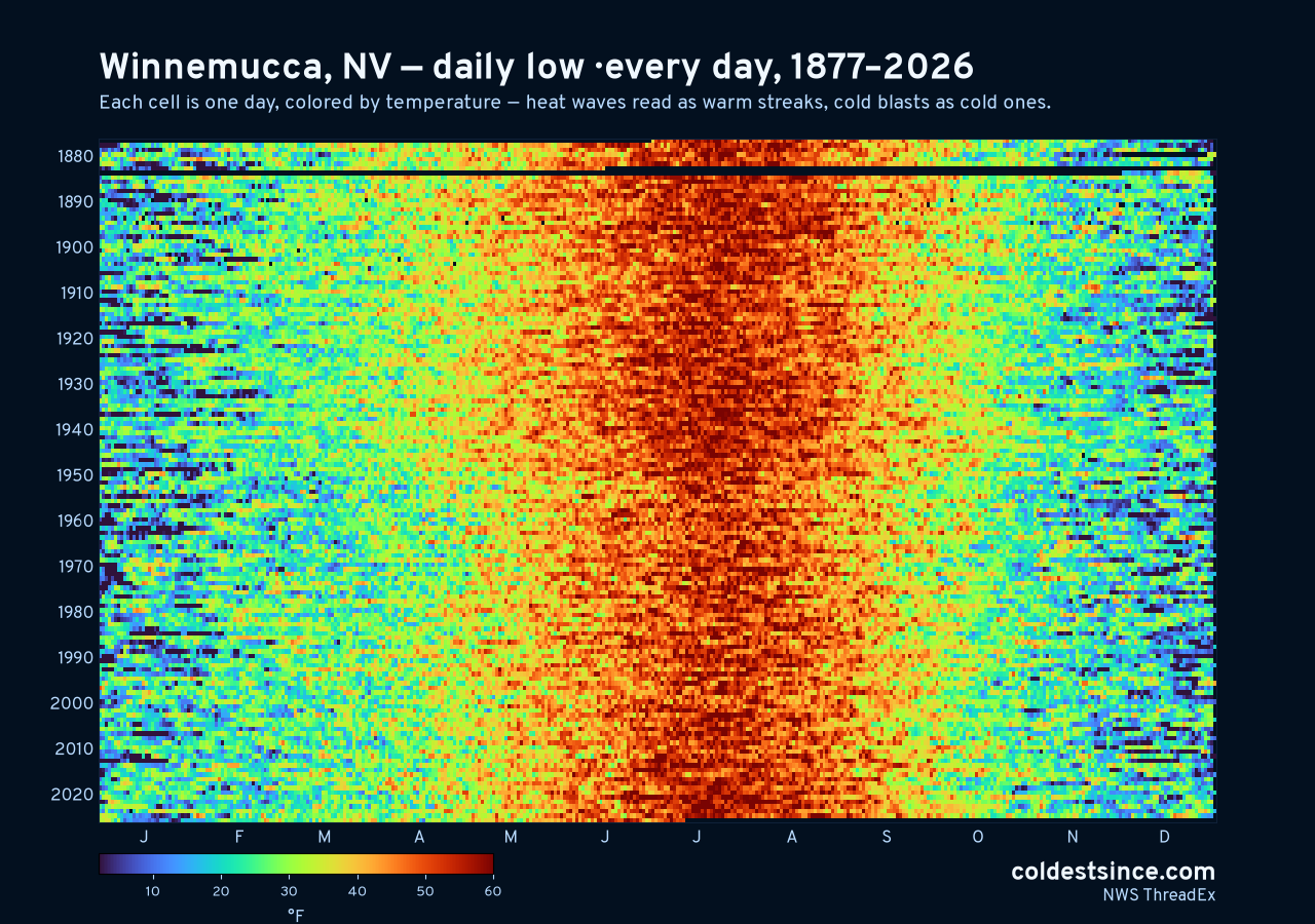 Winnemucca, NV daily low heat map 1877–2026