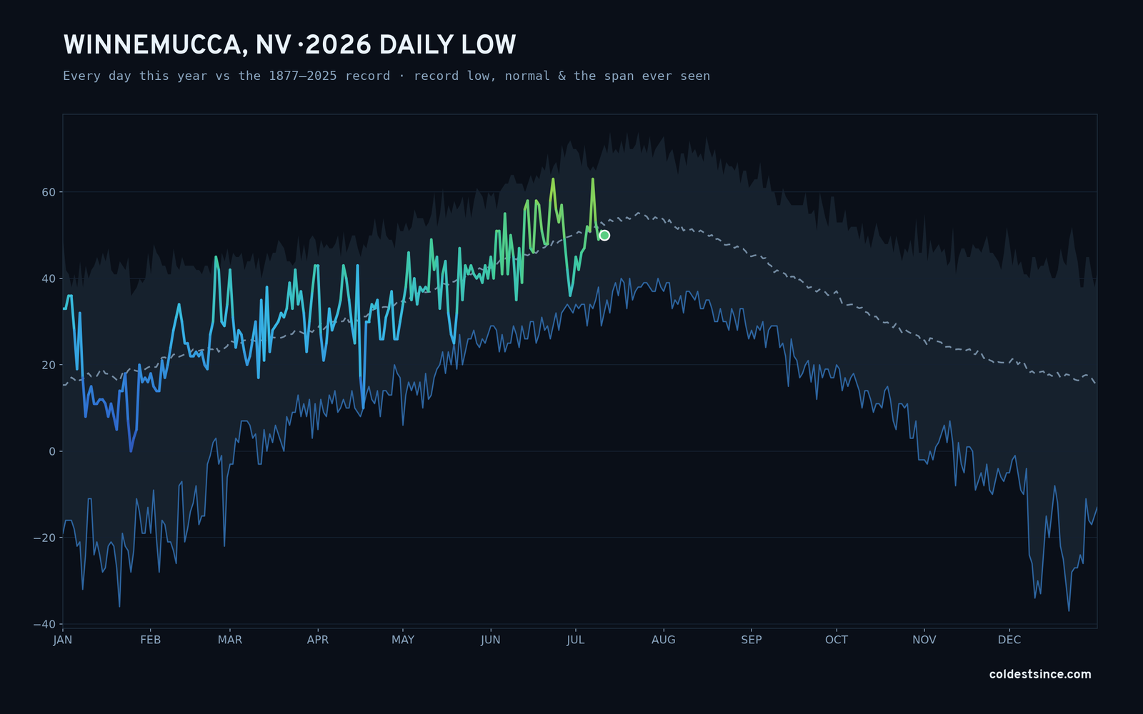 Winnemucca, NV — 2026 daily low trace