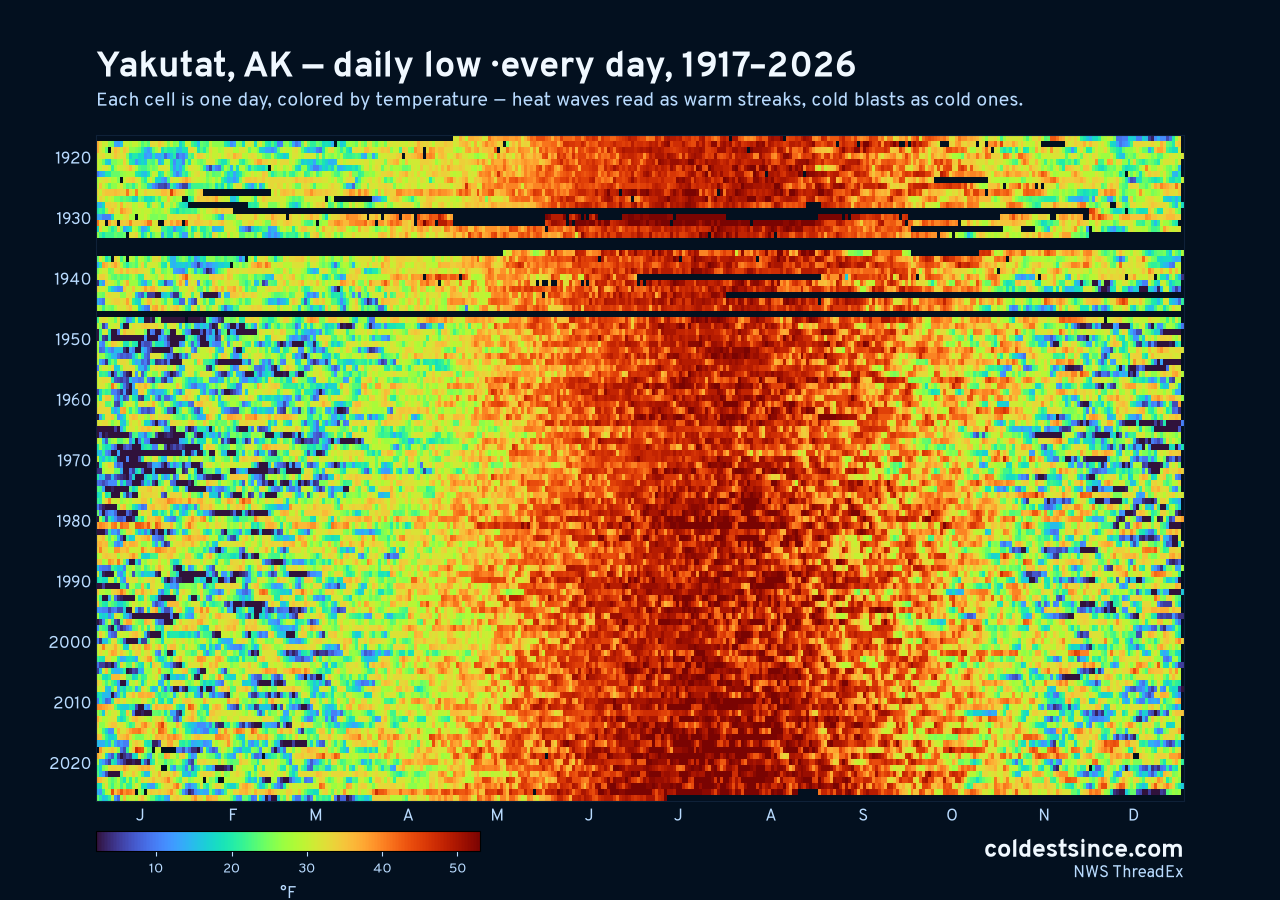 Yakutat, AK daily low heat map 1917–2026