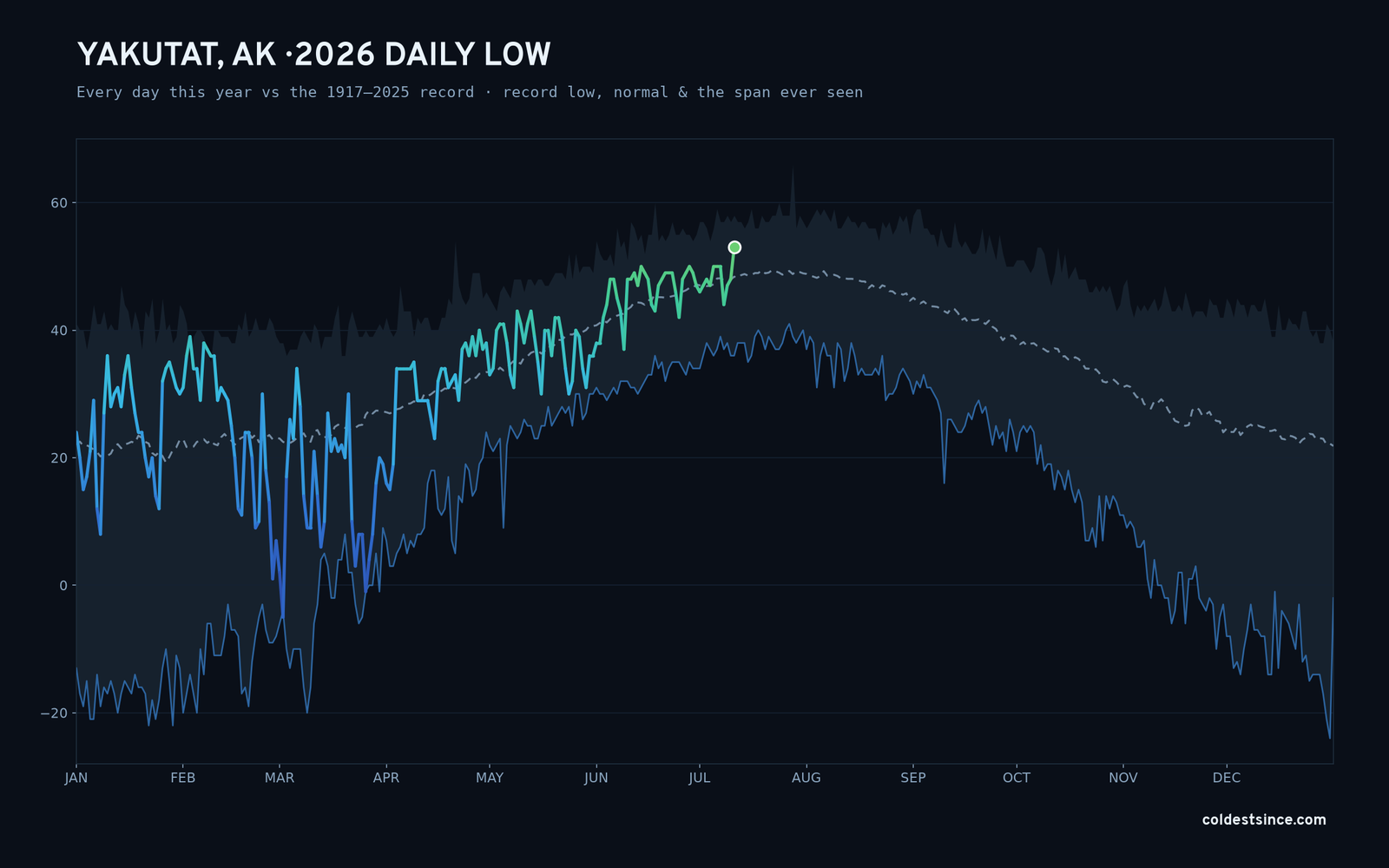 Yakutat, AK — 2026 daily low trace