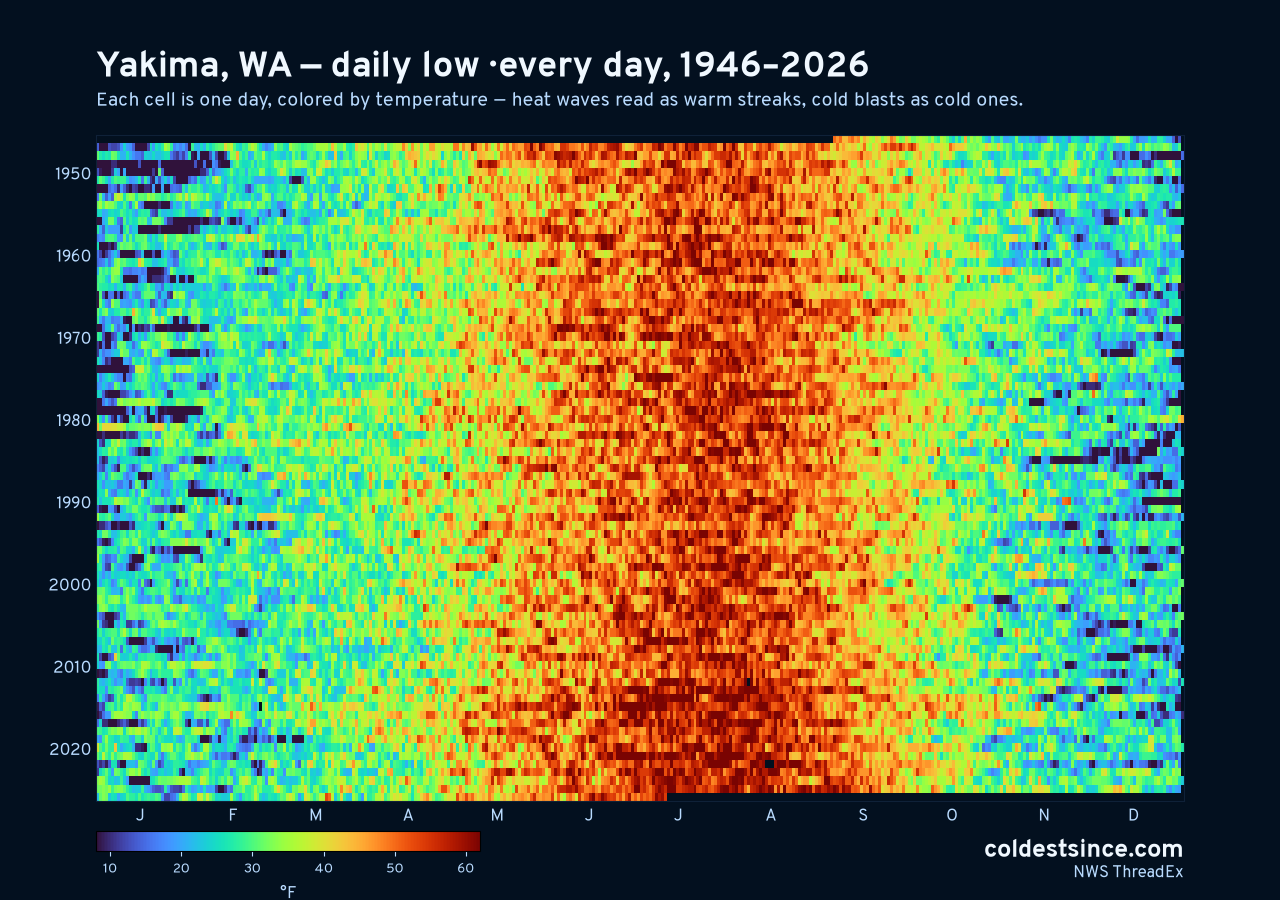 Yakima, WA daily low heat map 1946–2026