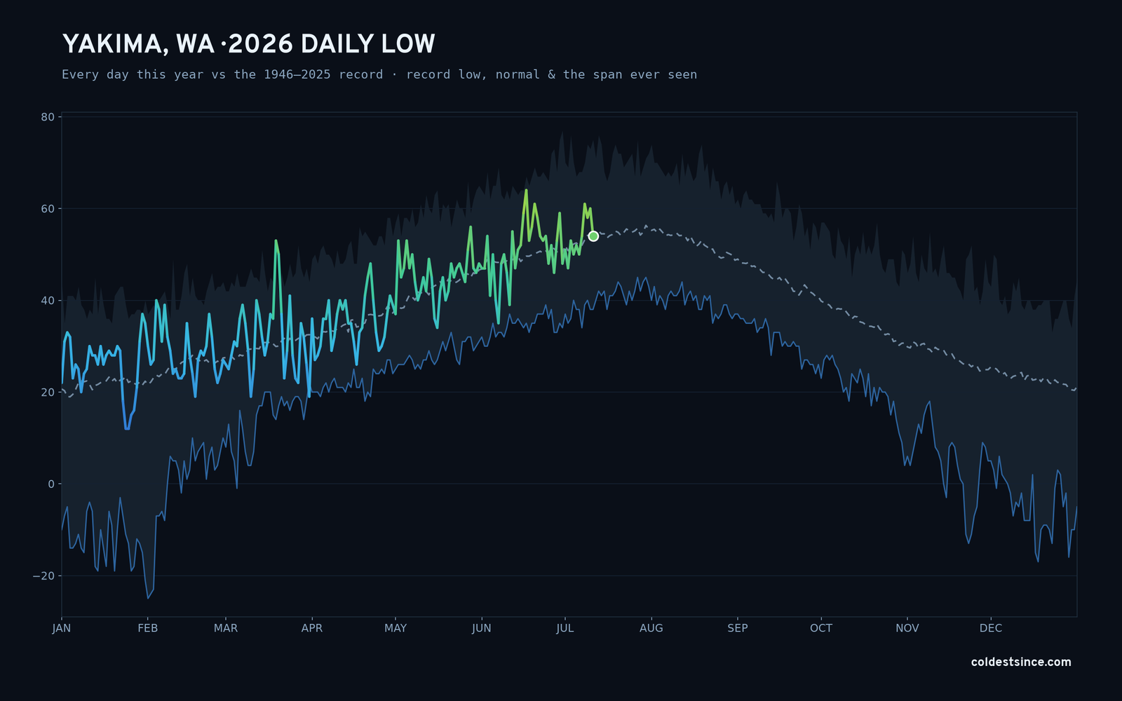 Yakima, WA — 2026 daily low trace