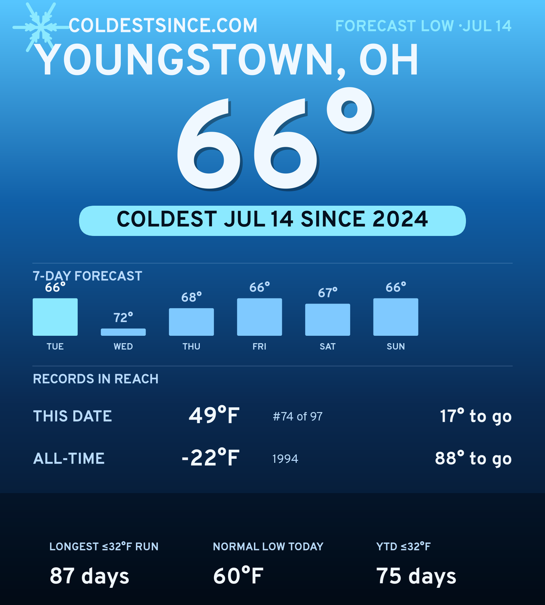 Youngstown, OH cold share card