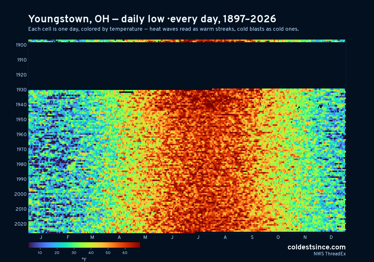 Youngstown, OH daily low heat map 1897–2026