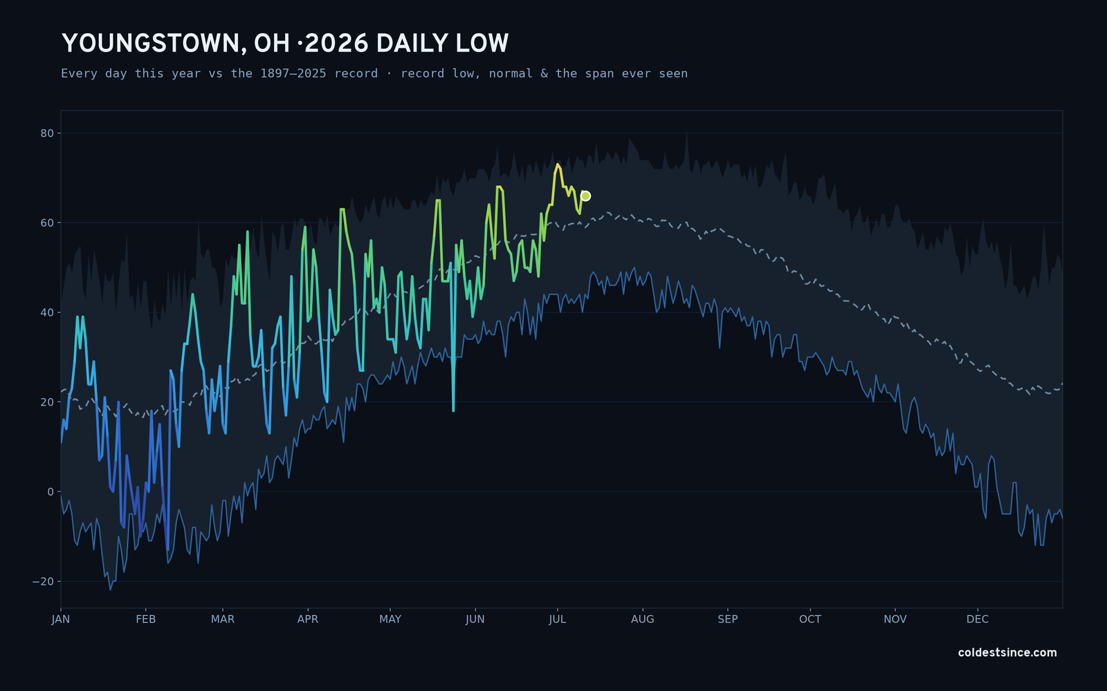 Youngstown, OH — 2026 daily low trace