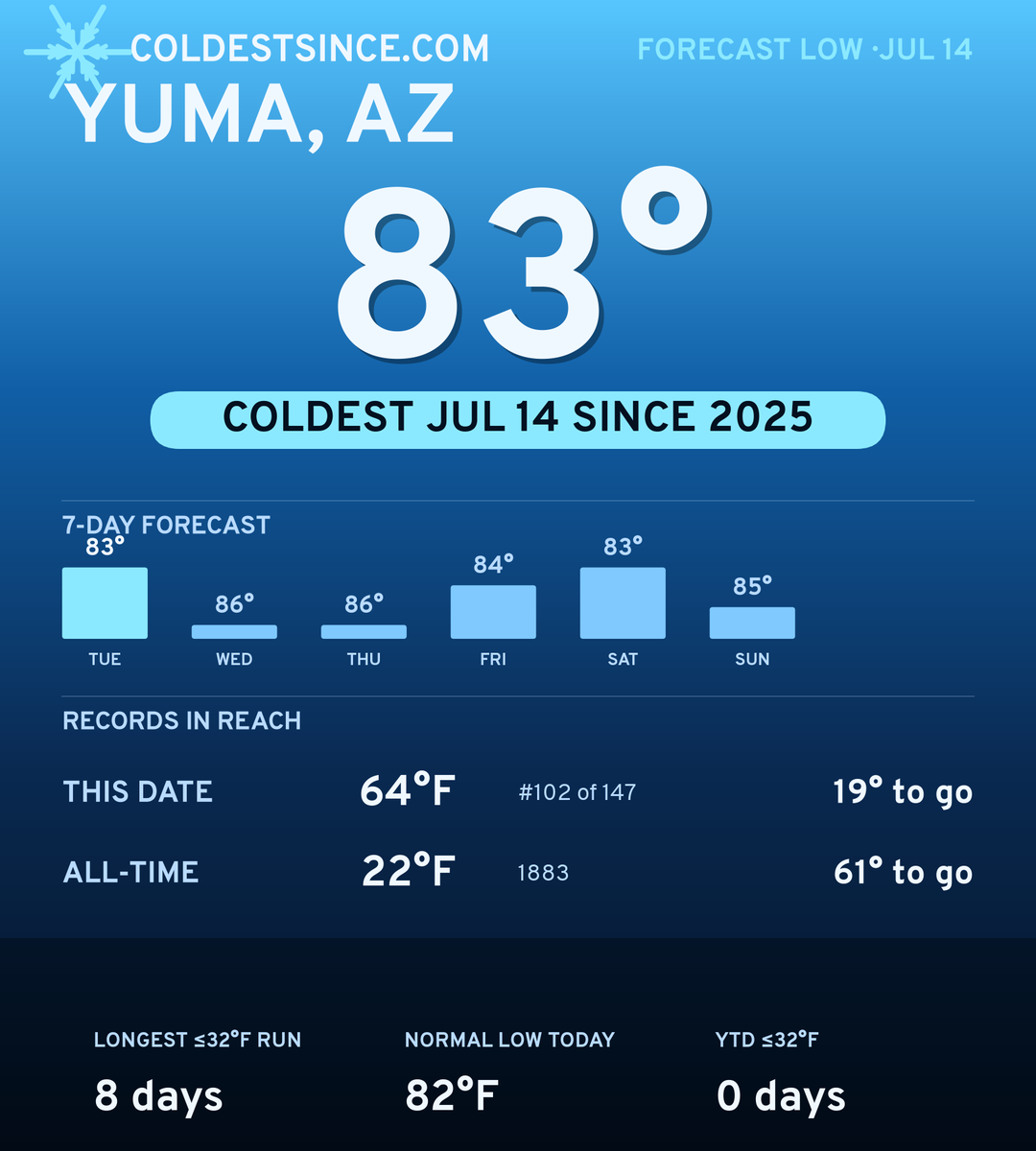 Yuma, AZ cold share card