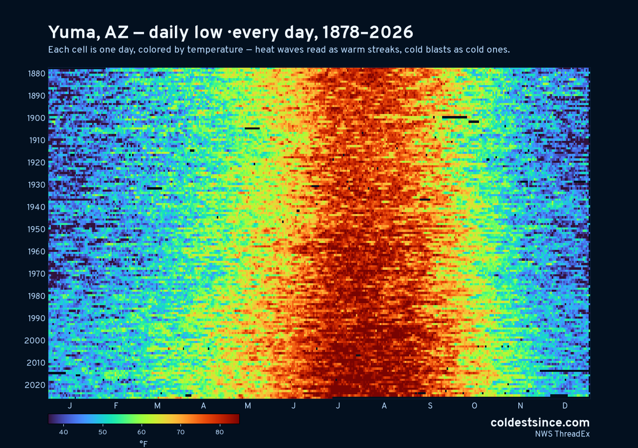 Yuma, AZ daily low heat map 1878–2026