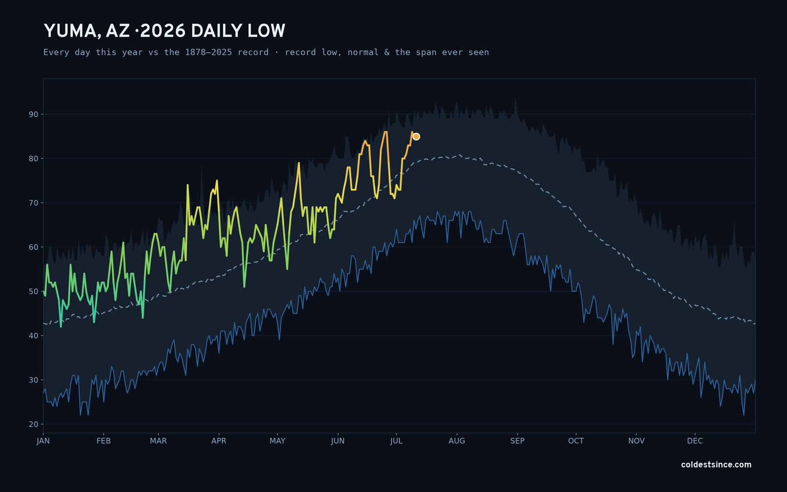 Yuma, AZ — 2026 daily low trace