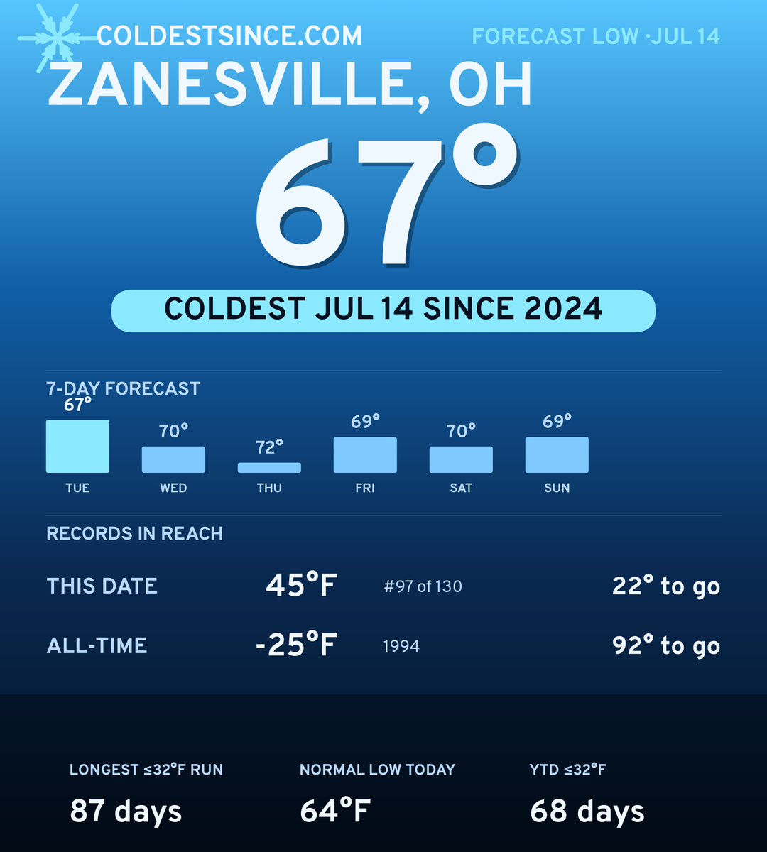 Zanesville, OH cold share card