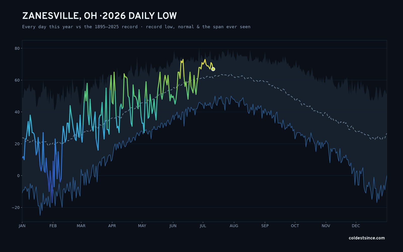 Zanesville, OH — 2026 daily low trace
