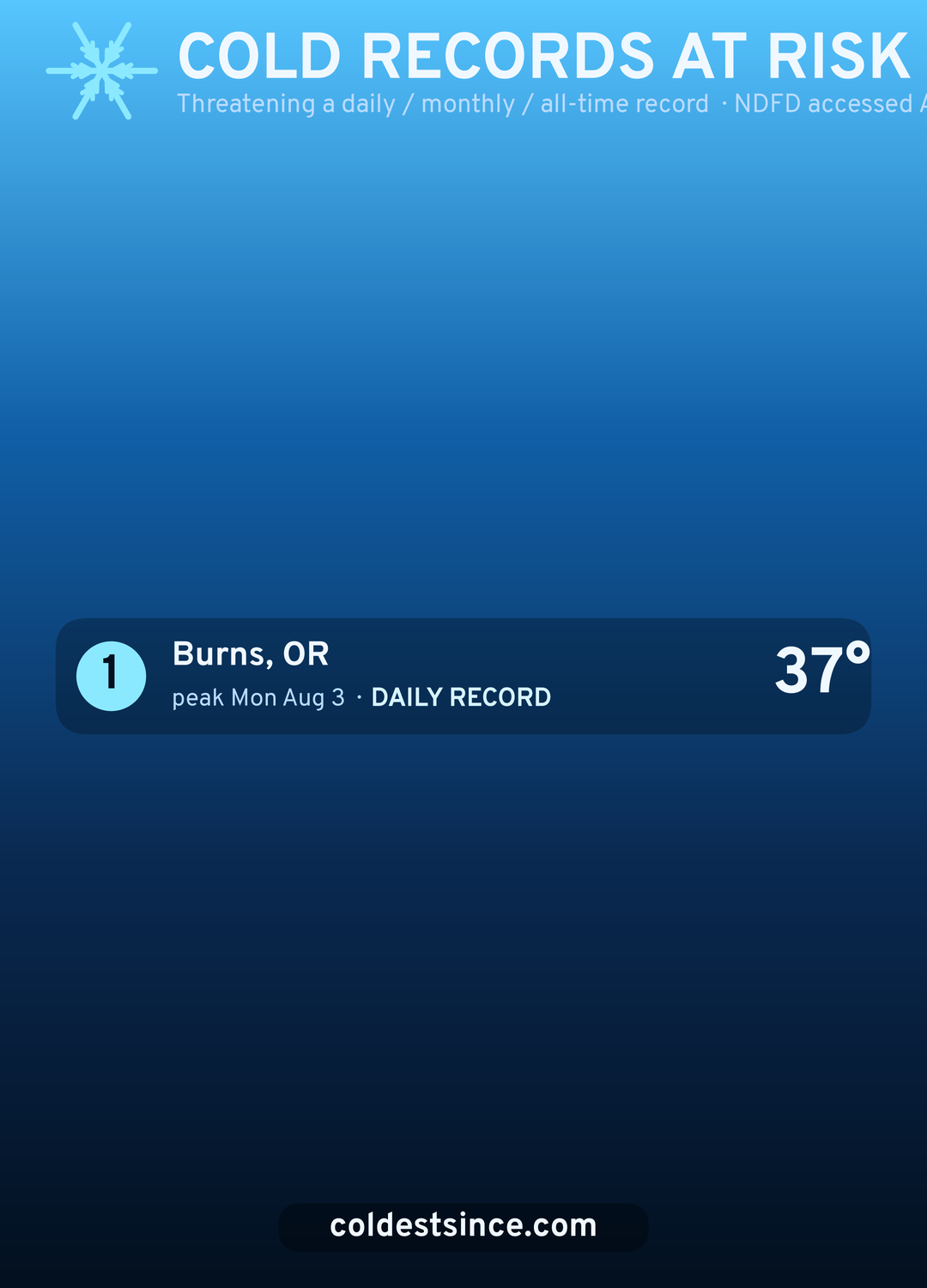 Records at risk leaderboard